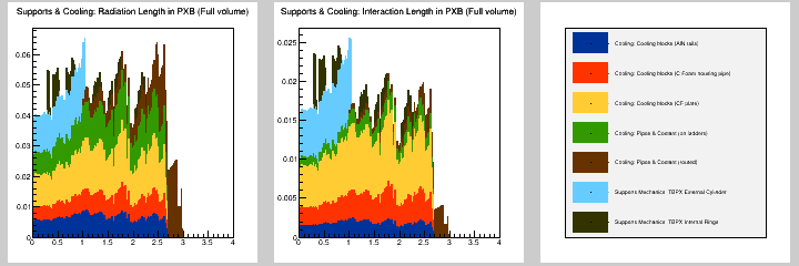 Supports & Cooling: MB in PXB (Full volume)